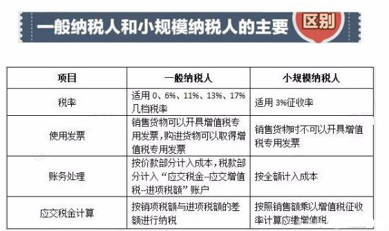 一般納稅人和小規(guī)模納稅人的區(qū)別 一般納稅人和小規(guī)模納稅人的區(qū)別