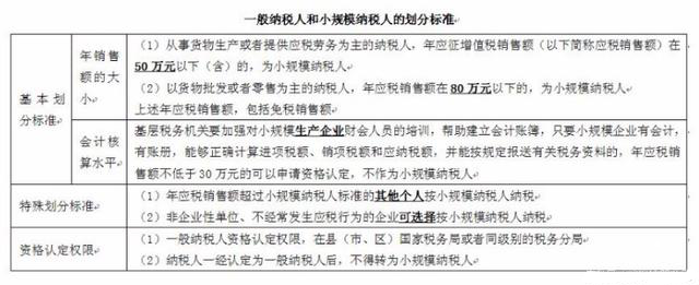 一般納稅人和小規(guī)模納稅人的區(qū)別 一般納稅人和小規(guī)模納稅人的區(qū)別