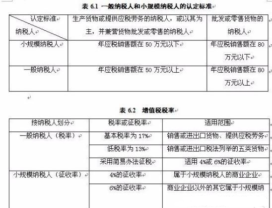 一般納稅人和小規(guī)模納稅人的區(qū)別 一般納稅人和小規(guī)模納稅人的區(qū)別