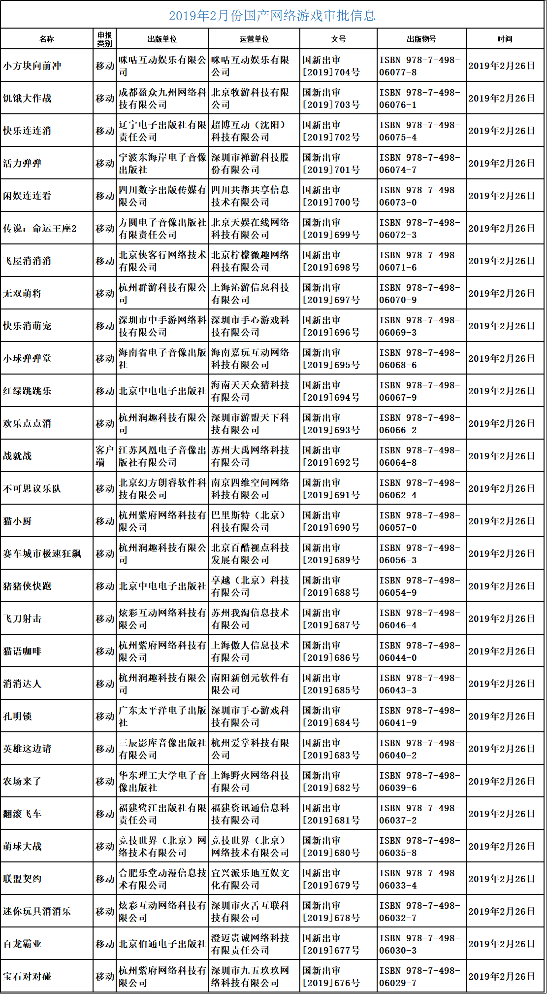 “第七批國產(chǎn)游戲版號已經(jīng)下發(fā)，騰訊網(wǎng)易繼續(xù)缺席”/