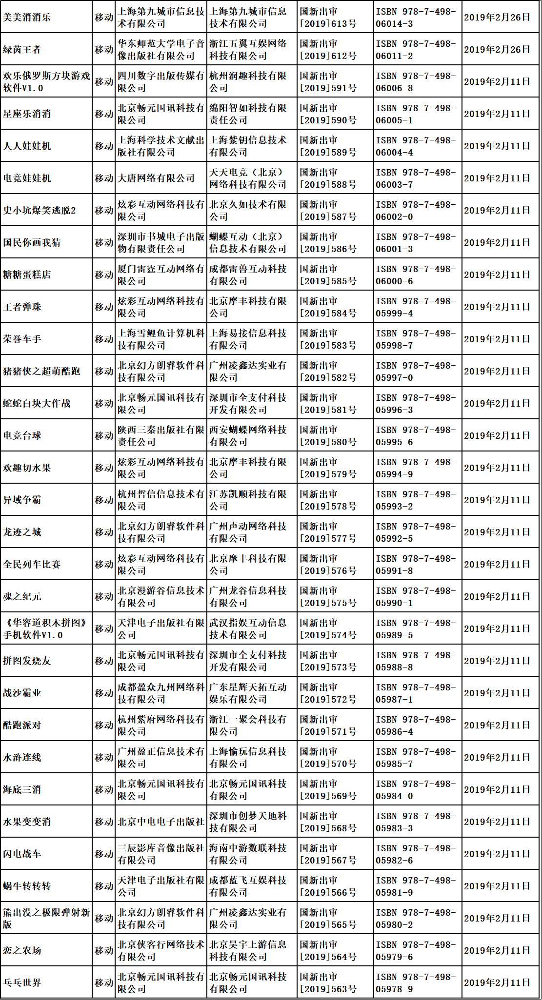 “第七批國產(chǎn)游戲版號已經(jīng)下發(fā)，騰訊網(wǎng)易繼續(xù)缺席”/