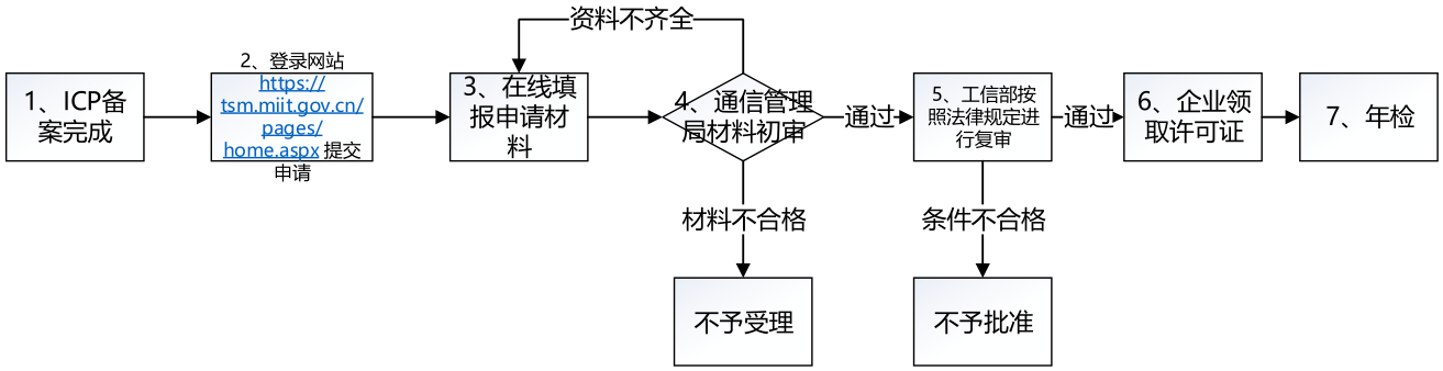 ICP經(jīng)營許可證 ICP經(jīng)營許可證