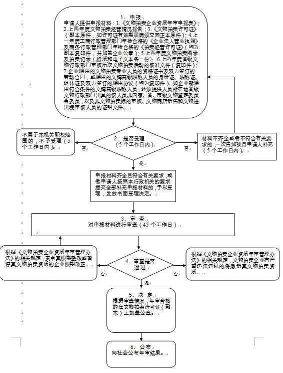 文物拍賣企業(yè)資質(zhì)年審