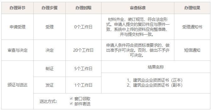建筑資質(zhì)辦理 建筑資質(zhì)辦理