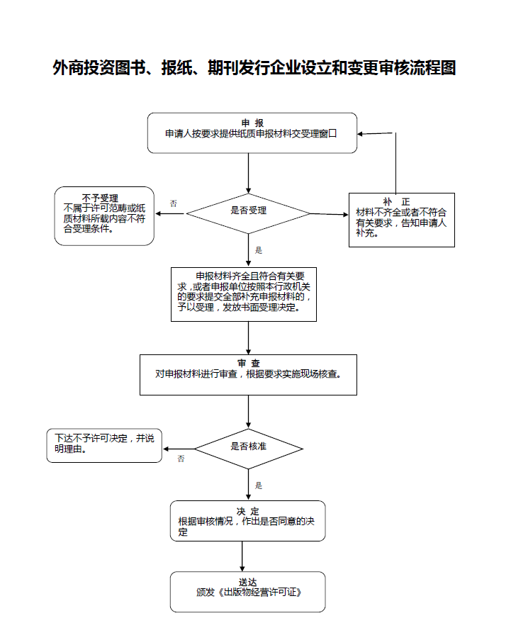 外商投資出版物批發(fā)企業(yè)設立 外商投資出版物批發(fā)企業(yè)設立
