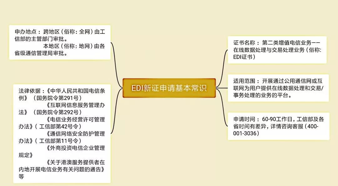 EDI經(jīng)營許可證