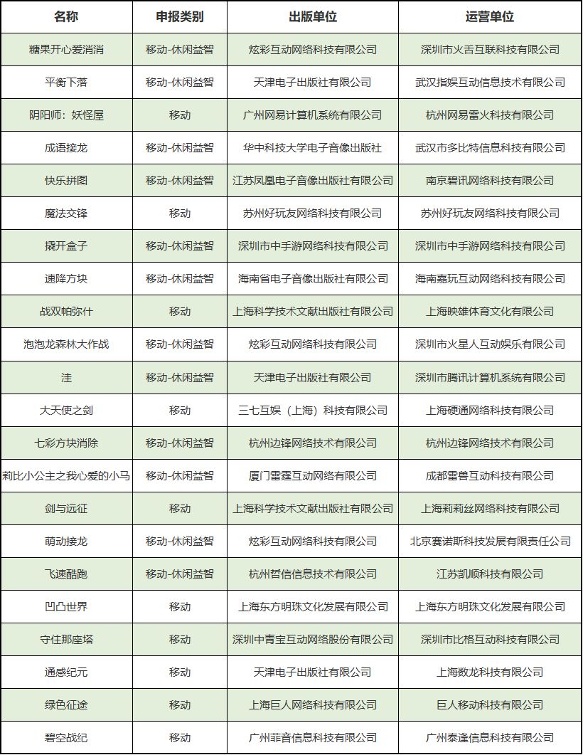 新一批版號公布:網(wǎng)易騰訊在列,共22款