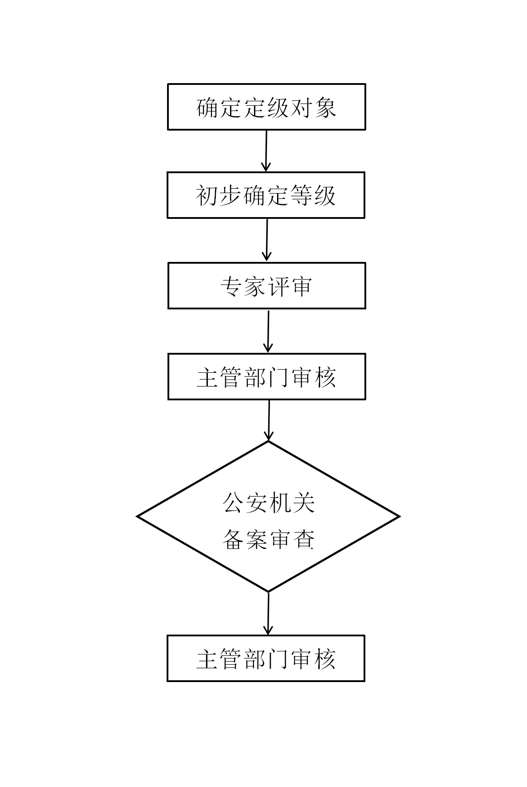 網(wǎng)絡(luò)安全等級(jí)保護(hù) 網(wǎng)絡(luò)安全等級(jí)保護(hù)