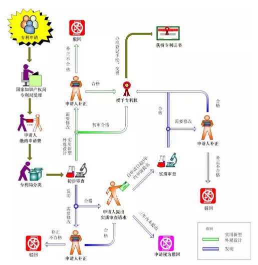 專利申請流程與時間