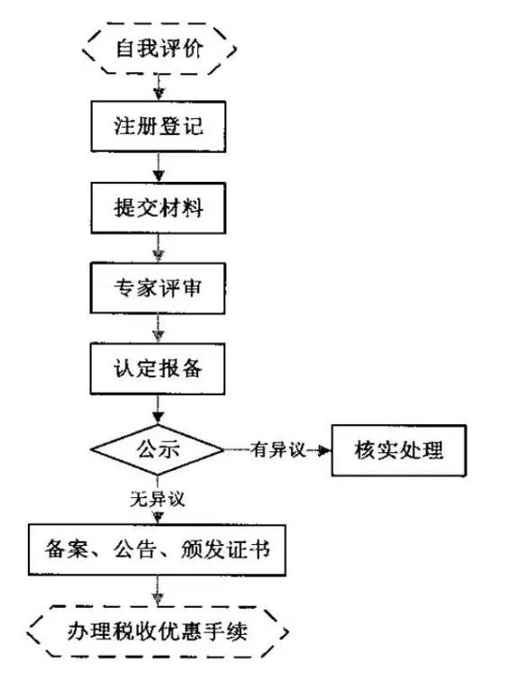 國家高新技術(shù)企業(yè)認(rèn)定優(yōu)勢-高新技術(shù)企業(yè)認(rèn)定條件