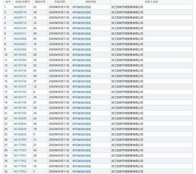 火爆的《乘風(fēng)破浪的姐姐》商標(biāo)也被搶注?注 商標(biāo)搶注