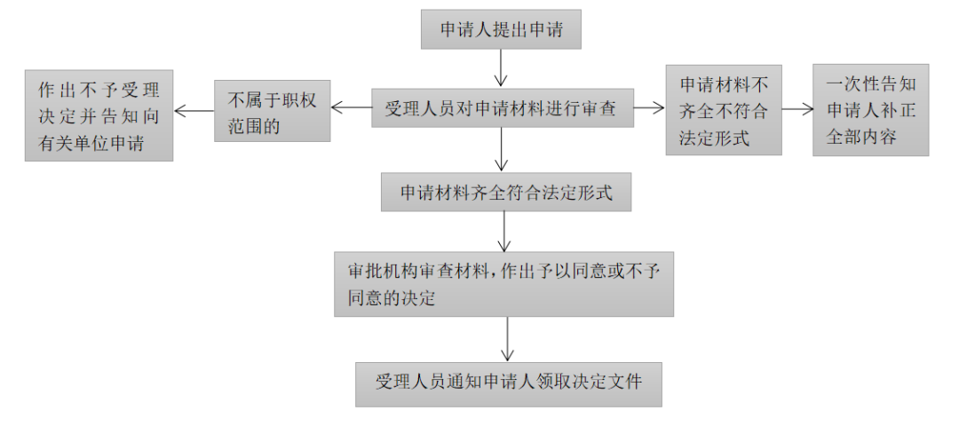202209081662606264122184.png 營(yíng)業(yè)性演出許可證流程.png