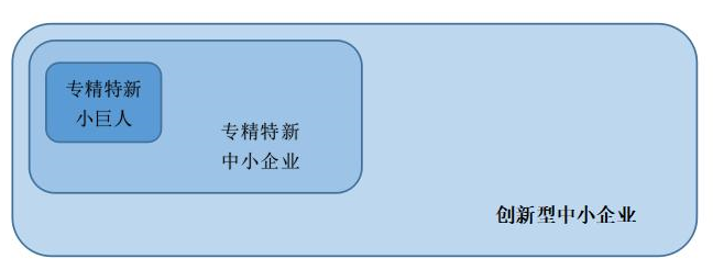 專精特新中小企業(yè)認(rèn)定,創(chuàng)新型,專精特新與小巨人的區(qū)別 專精特新中小企業(yè)認(rèn)定,創(chuàng)新型,專精特新與小巨人的區(qū)別
