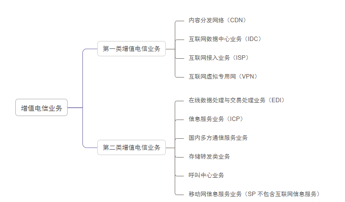 增值電信業(yè)務(wù)許可證的種類 增值電信業(yè)務(wù)許可證的種類