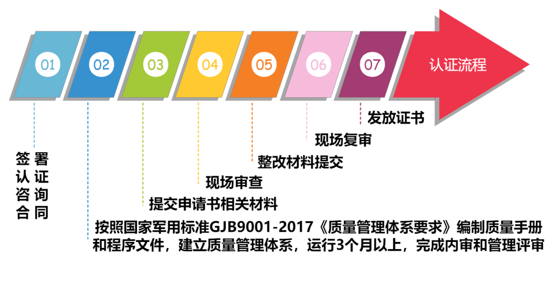 國軍標認證流程 國軍標認證流程