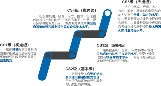 CS認證等級 CS認證等級