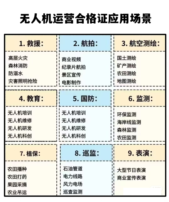 無人機運營合格證應(yīng)用場景
