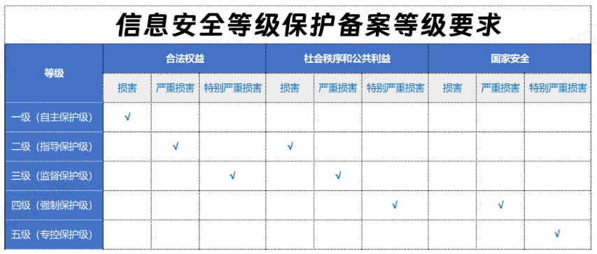 不同級別等級保護備案要求