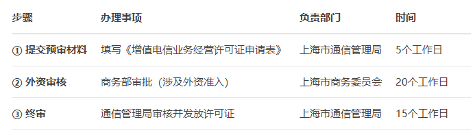 上海外資ICP許可證辦理流程 上海外資ICP許可證辦理流程