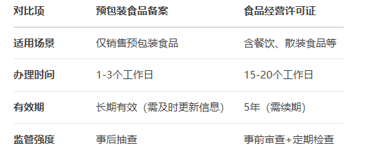 預(yù)包裝食品備案與食品經(jīng)營許可證區(qū)別 預(yù)包裝食品備案與食品經(jīng)營許可證區(qū)別