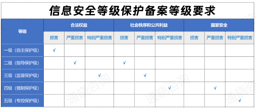 等保測評等級要求 等保測評等級要求