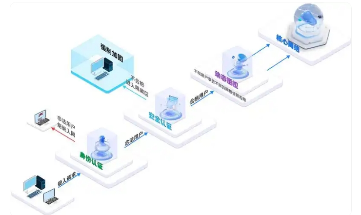 等保評測技術(shù)原理