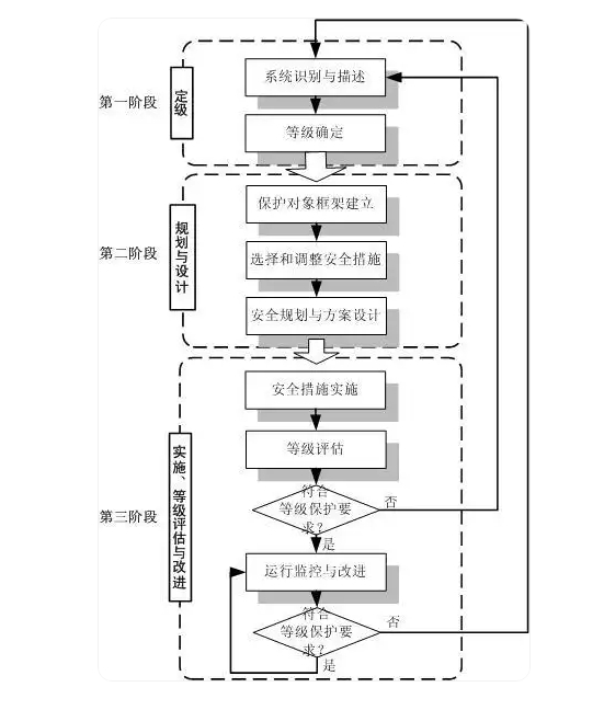 等保評測備案流程
