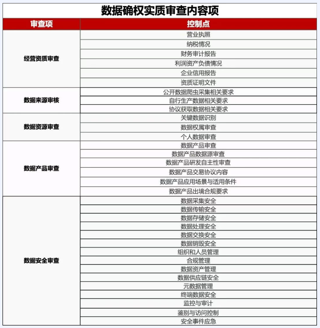 數(shù)據(jù)確權(quán)三證辦理審核內(nèi)容是什么 數(shù)據(jù)確權(quán)三證辦理審核內(nèi)容是什么