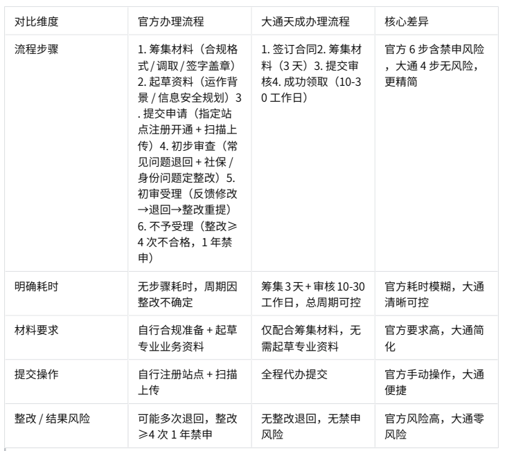 增值電信業(yè)務(wù)經(jīng)營許可證辦理優(yōu)勢 增值電信業(yè)務(wù)經(jīng)營許可證辦理優(yōu)勢