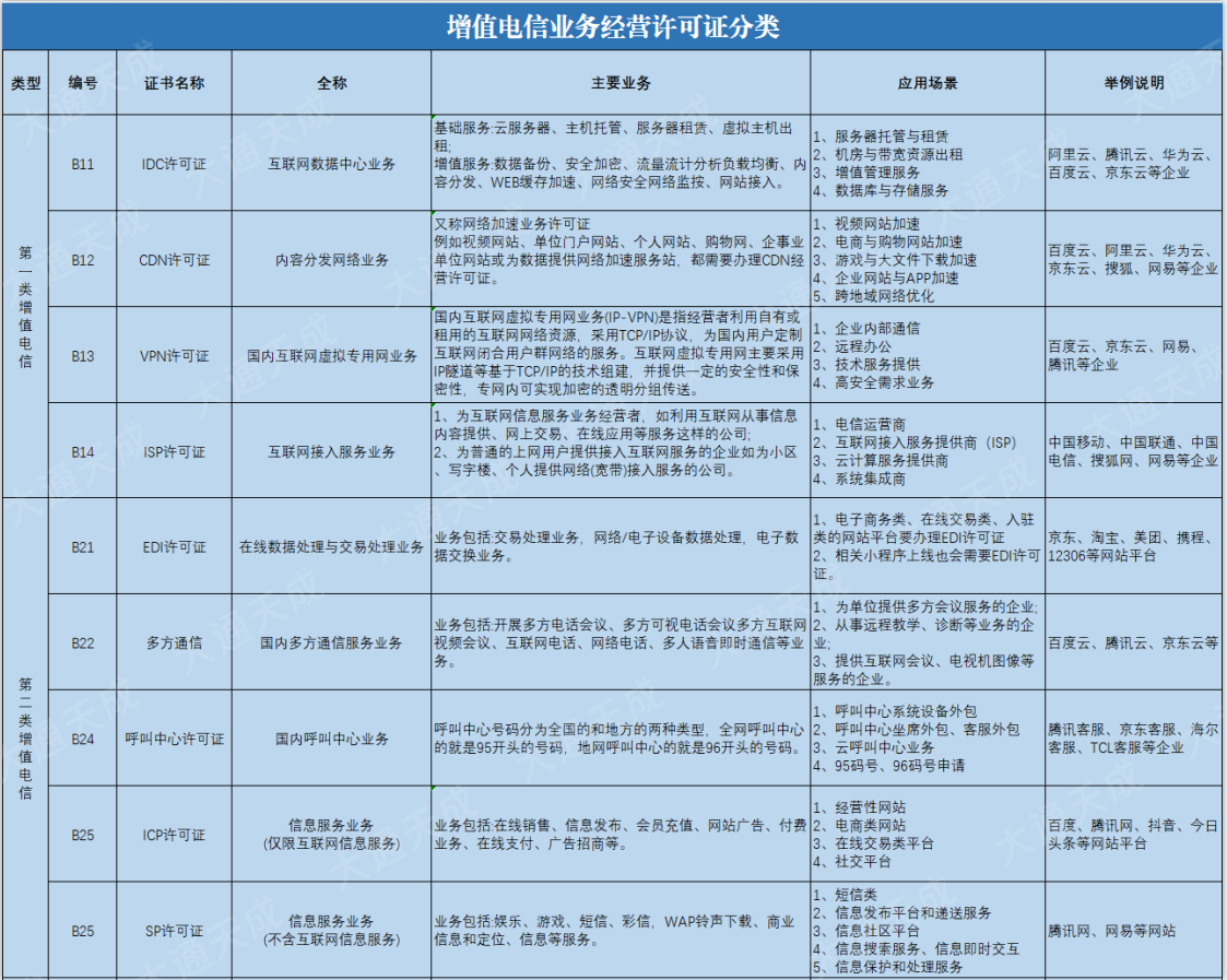增值電信業(yè)務經(jīng)營許可證分類 增值電信業(yè)務經(jīng)營許可證分類
