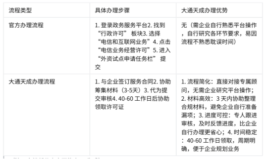 大通天成辦理外資增值電信業(yè)務(wù)經(jīng)營許可證優(yōu)勢