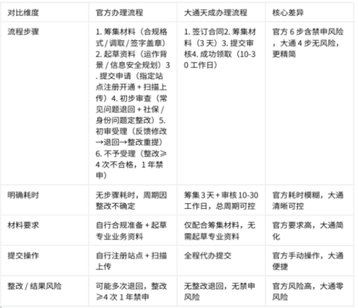 大通天成辦理106碼號的優(yōu)勢 大通天成辦理106碼號的優(yōu)勢