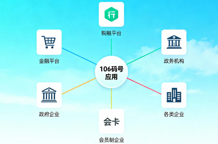 106碼號辦理的業(yè)務場景 106碼號辦理的業(yè)務場景