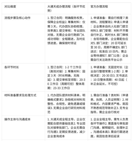 大通天成辦理人力資源服務(wù)許可證的優(yōu)勢