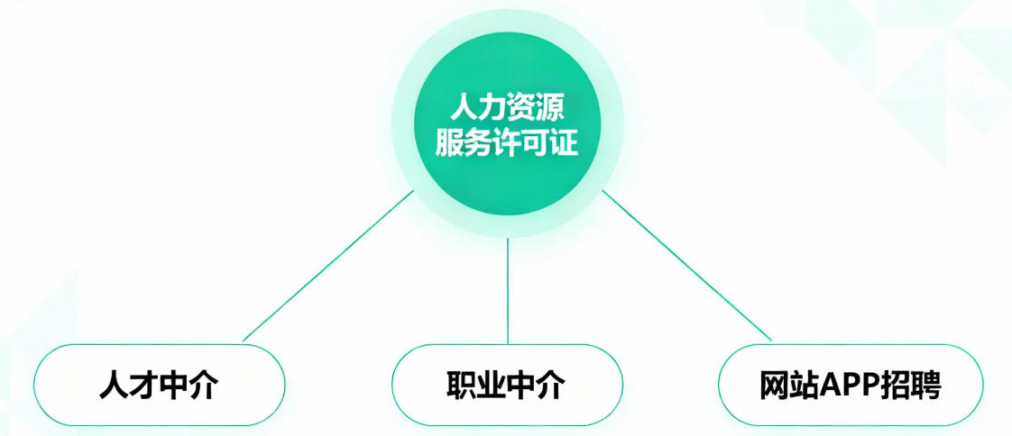 人力資源服務(wù)許可證業(yè)務(wù)場(chǎng)景 人力資源服務(wù)許可證業(yè)務(wù)場(chǎng)景