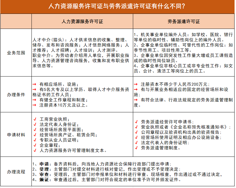 勞務(wù)派遣許可證與人力資源服務(wù)許可證的區(qū)別