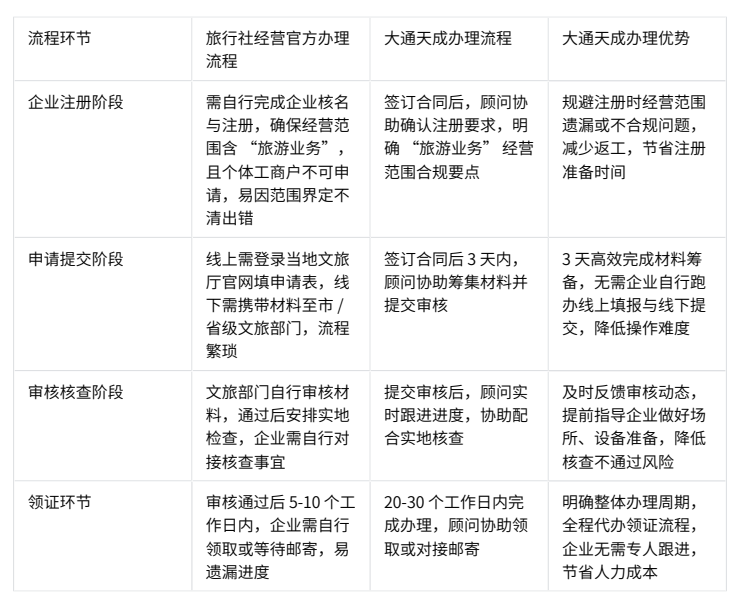 大通天成辦理旅行社業(yè)務(wù)經(jīng)營許可證的優(yōu)勢