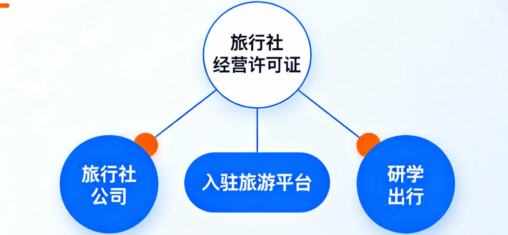 旅行社業(yè)務(wù)經(jīng)營許可證業(yè)務(wù)場景