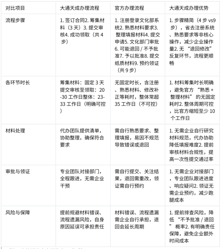 大通天成辦理營(yíng)業(yè)性演出許可證的優(yōu)勢(shì)