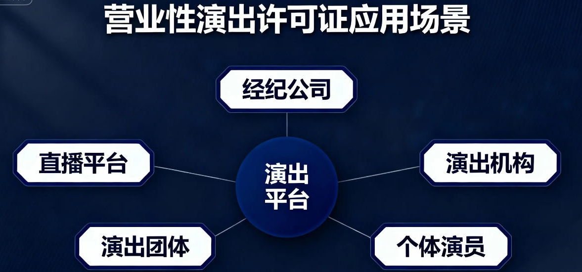 營(yíng)業(yè)性演出許可證常見(jiàn)業(yè)務(wù)場(chǎng)景