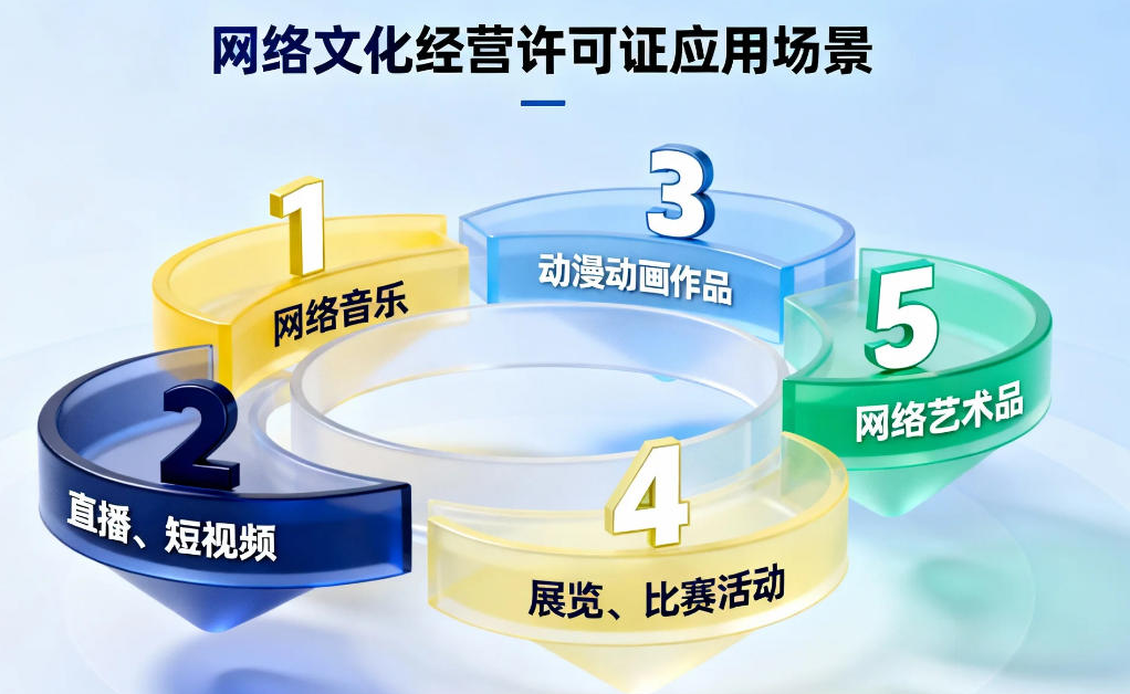 網(wǎng)絡(luò)文化經(jīng)營(yíng)許可證業(yè)務(wù)場(chǎng)景 網(wǎng)絡(luò)文化經(jīng)營(yíng)許可證業(yè)務(wù)場(chǎng)景