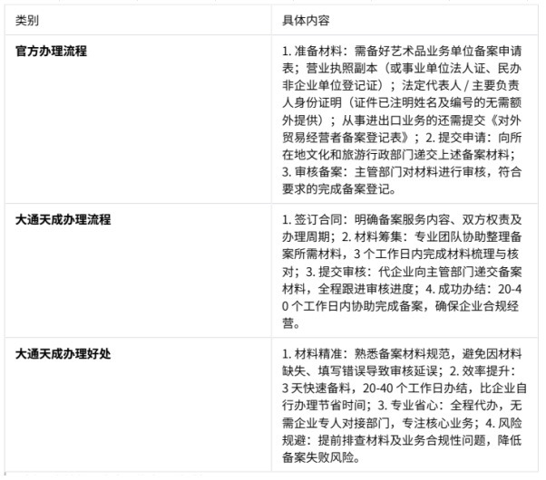 大通天辦理藝術(shù)品經(jīng)營單位備案的優(yōu)勢 大通天辦理藝術(shù)品經(jīng)營單位備案的優(yōu)勢