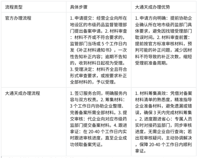 大通天成辦理二類醫(yī)療器械經(jīng)營(yíng)備案優(yōu)勢(shì) 大通天成辦理二類醫(yī)療器械經(jīng)營(yíng)備案優(yōu)勢(shì)