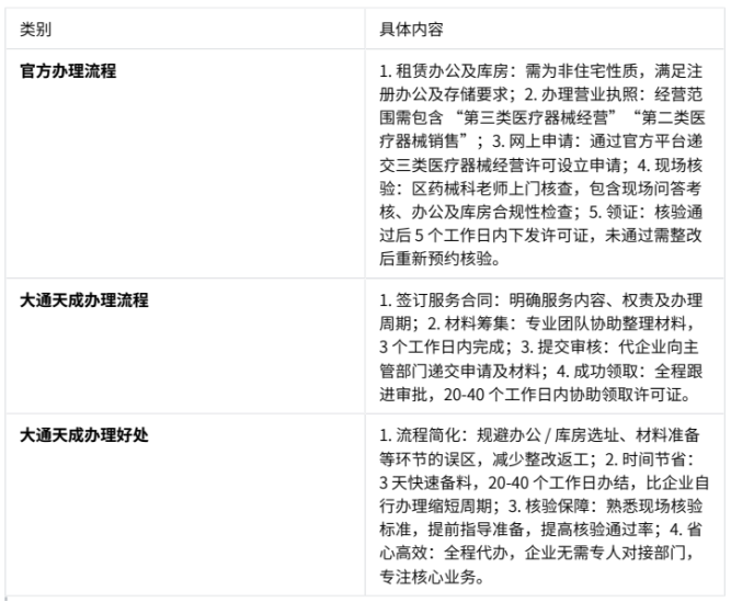 大通天成辦理三類醫(yī)療器械經(jīng)營許可證優(yōu)勢 大通天成辦理三類醫(yī)療器械經(jīng)營許可證優(yōu)勢