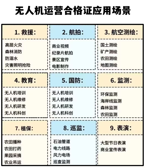 無人機運營合格證業(yè)務(wù)場景