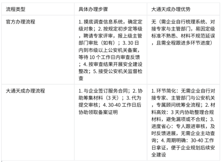 大通天成辦理信息安全等級保護(hù)備案的優(yōu)勢 大通天成辦理信息安全等級保護(hù)備案的優(yōu)勢