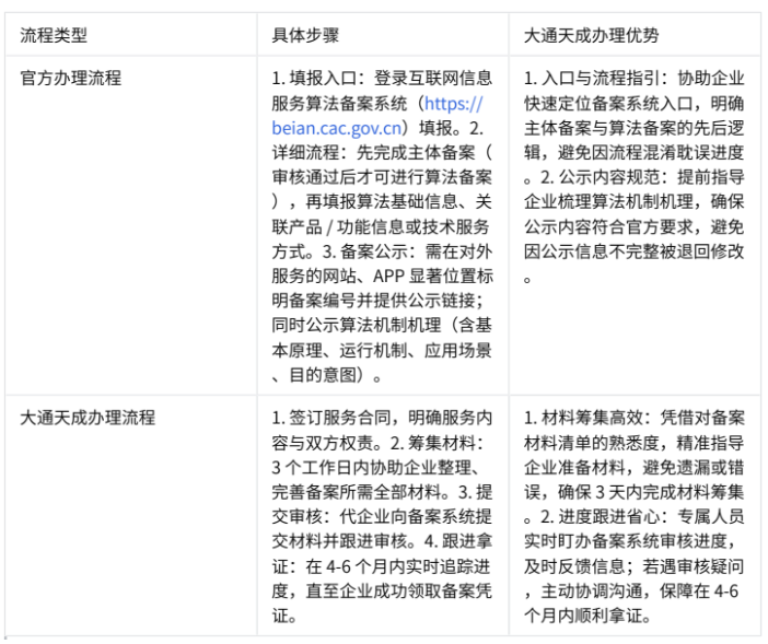 互聯(lián)網(wǎng)信息服務(wù)算法備案辦理優(yōu)勢(shì) 互聯(lián)網(wǎng)信息服務(wù)算法備案辦理優(yōu)勢(shì)