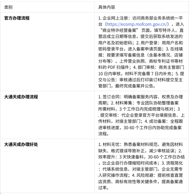 大通天成辦理商業(yè)特許經(jīng)營(yíng)備案優(yōu)勢(shì)