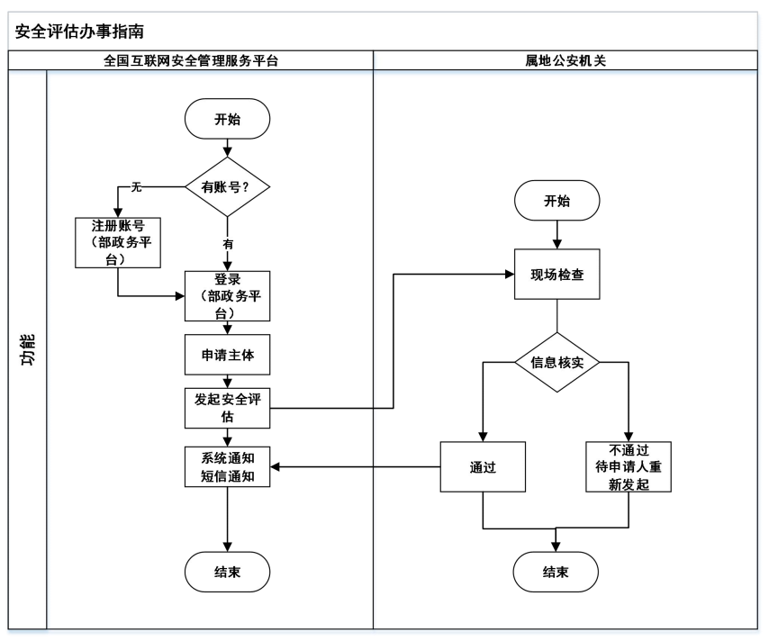 安全評估報(bào)告官方流程 安全評估報(bào)告官方流程