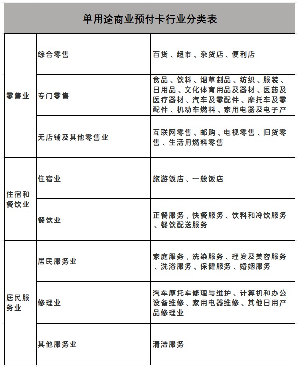 單用途商業(yè)預(yù)付卡行業(yè)分類(lèi)表 單用途商業(yè)預(yù)付卡行業(yè)分類(lèi)表